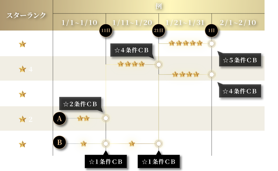 特別昇級 キャッシュバック適用タイミング　図解